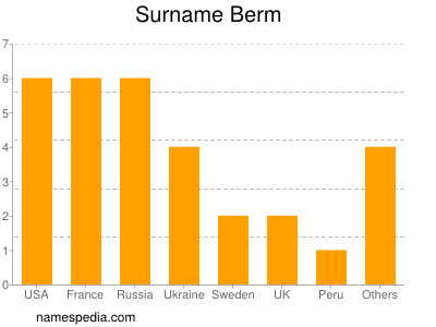 Surname Berm