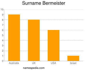 Surname Bermeister