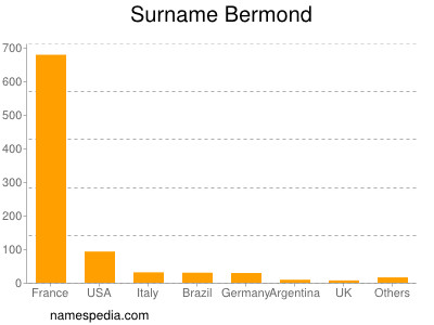 Surname Bermond