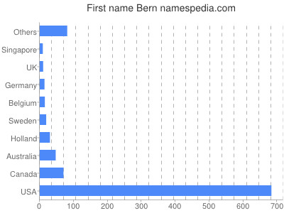 Given name Bern