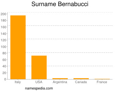 Surname Bernabucci