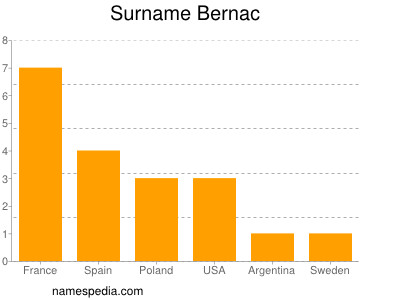 Surname Bernac