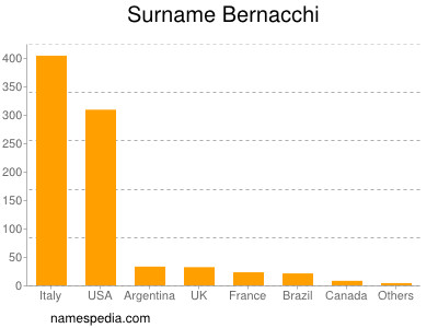 Surname Bernacchi