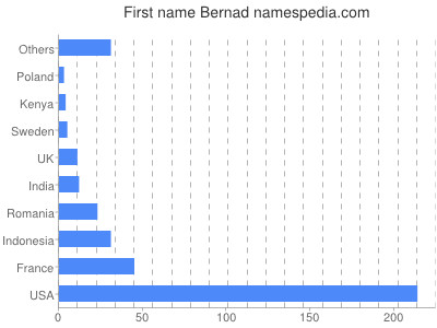Given name Bernad