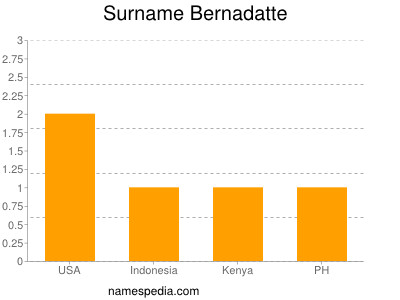 Surname Bernadatte