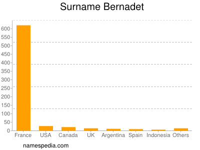 Surname Bernadet