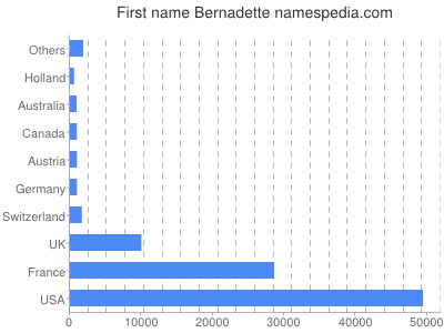 Given name Bernadette