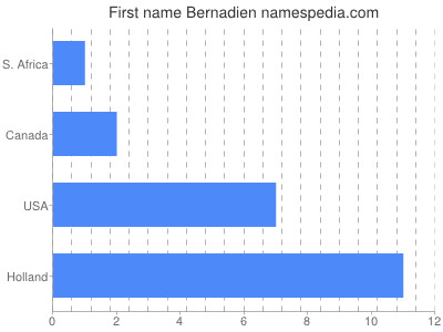 Given name Bernadien