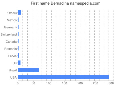Given name Bernadina