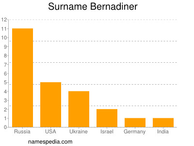 Surname Bernadiner