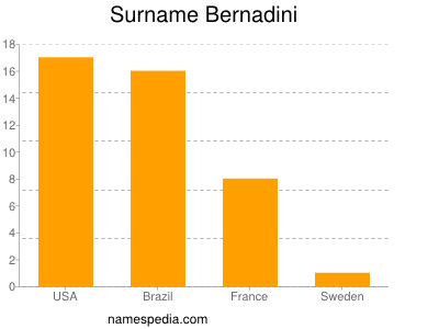 Surname Bernadini