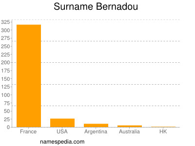 Surname Bernadou