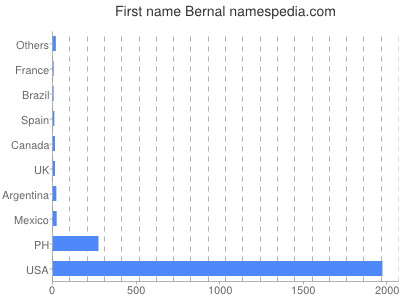 Given name Bernal