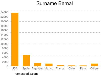Surname Bernal