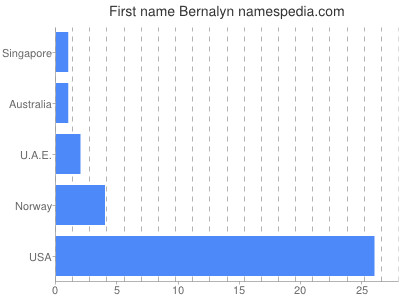 Given name Bernalyn