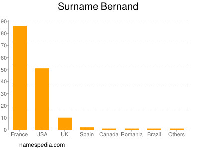 Surname Bernand