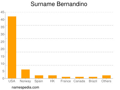 Surname Bernandino