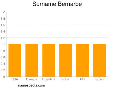 Surname Bernarbe