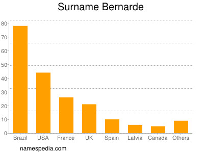 Surname Bernarde