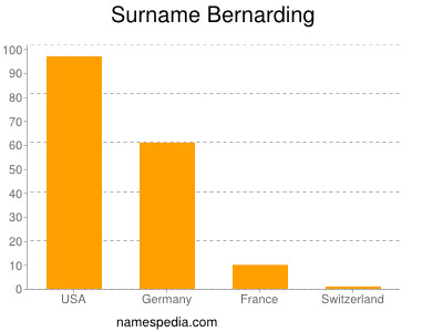 Surname Bernarding