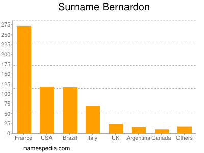 Surname Bernardon
