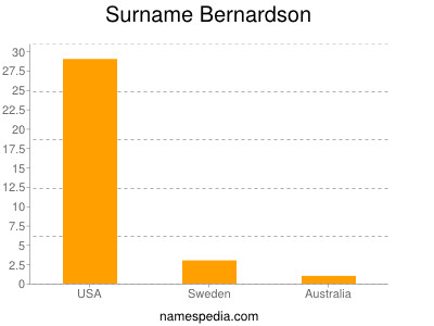 Surname Bernardson