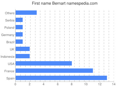 Given name Bernart
