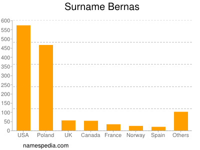 Surname Bernas