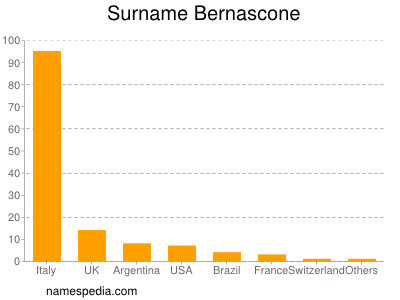 Surname Bernascone