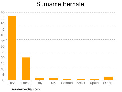 Surname Bernate