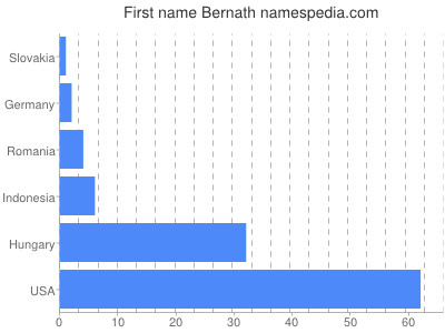 Given name Bernath