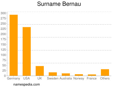 Surname Bernau