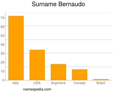 Surname Bernaudo