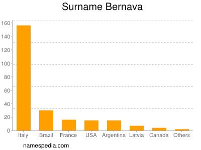 Surname Bernava