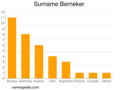 Surname Berneker