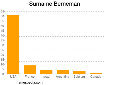 Surname Berneman