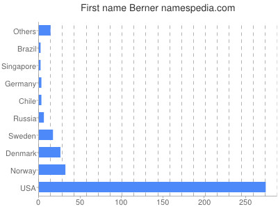 Given name Berner