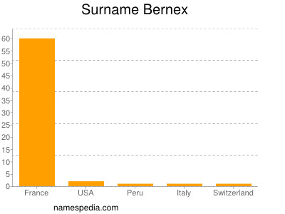 Surname Bernex