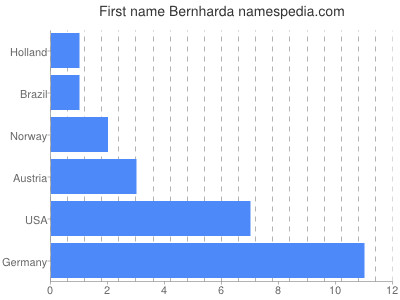 Given name Bernharda