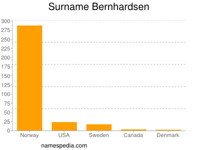 Surname Bernhardsen