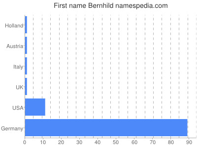 Given name Bernhild
