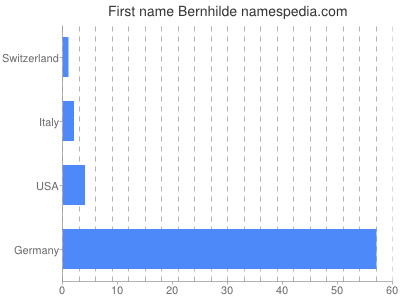 Given name Bernhilde