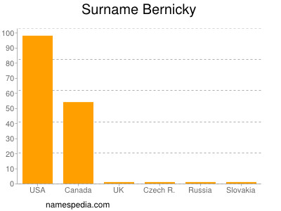 Surname Bernicky