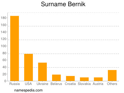 Surname Bernik