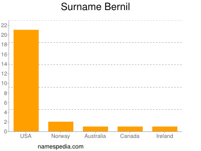 Surname Bernil