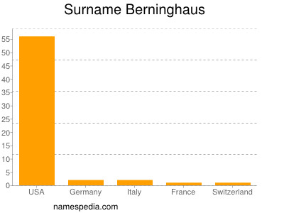 Surname Berninghaus