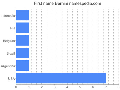 Given name Bernini