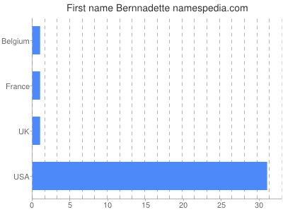Given name Bernnadette