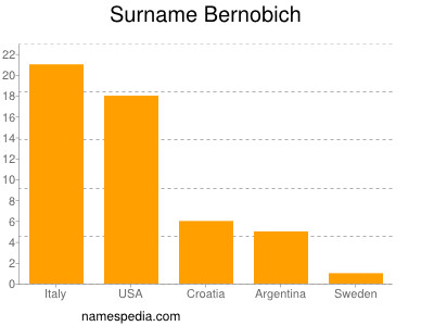 Surname Bernobich