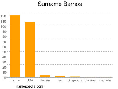 Surname Bernos